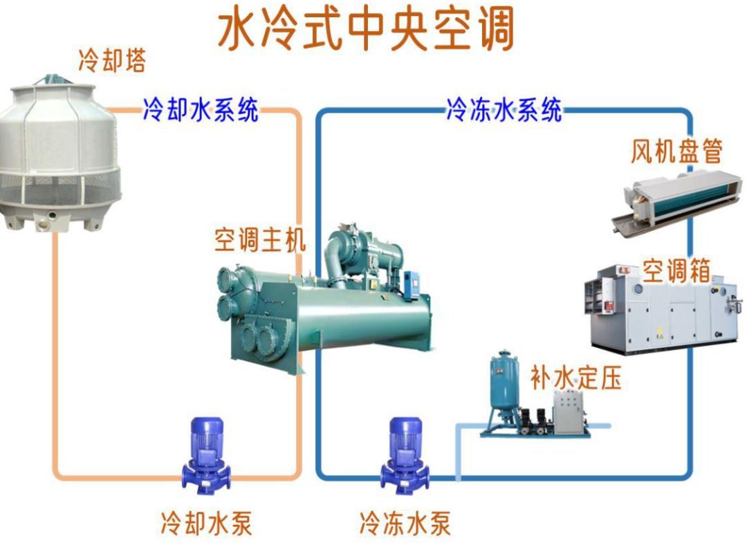 中央空(kōng)調原理(lǐ)與水(shuǐ)系統的(de)組成介紹